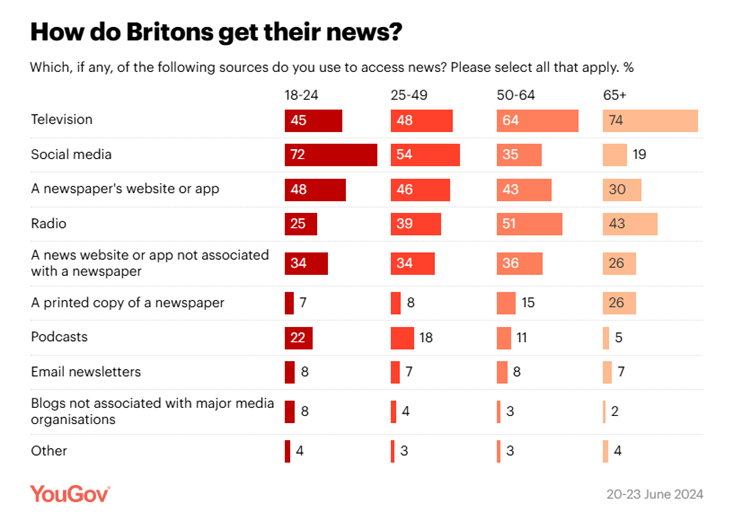 YouGov poll showing where UK voters get their news and how this varies by age.